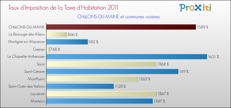 Taux d'imposition de la taxe d'habitation 2011 pour CHâLONS-DU-MAINE et les communes proches Comparaison des taux d'imposition de la taxe d'habitation 2011 pour CHâLONS-DU-MAINE et les communes voisines