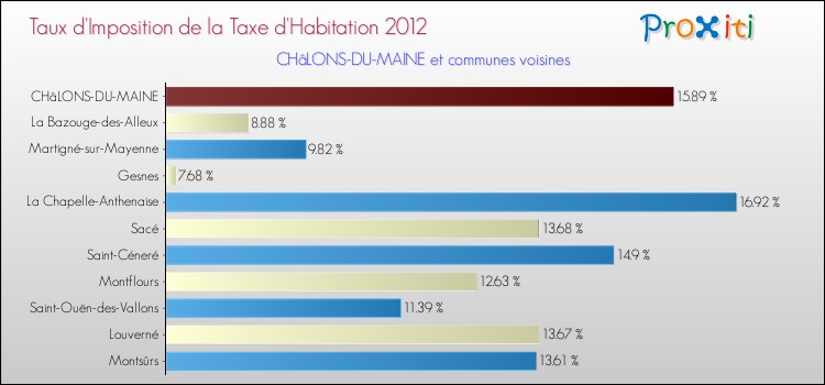 Taux d'imposition de la taxe d'habitation 2012 pour CHâLONS-DU-MAINE et les communes proches Comparaison des taux d'imposition de la taxe d'habitation 2012 pour CHâLONS-DU-MAINE et les communes voisines