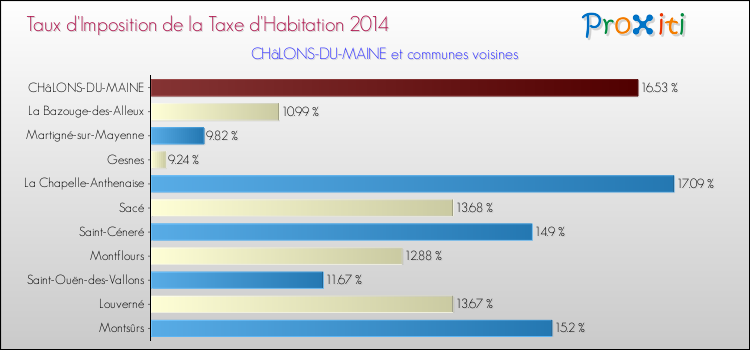 Taux d'imposition de la taxe d'habitation 2014 pour CHâLONS-DU-MAINE et les communes proches Comparaison des taux d'imposition de la taxe d'habitation 2014 pour CHâLONS-DU-MAINE et les communes voisines