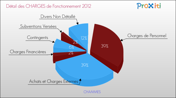 Décomposition des Charges de Fonctionnement 2012 de la commune de CHAMMES Charges de Fonctionnement 2012 pour la commune de CHAMMES