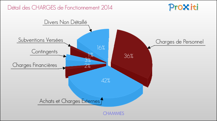 Décomposition des Charges de Fonctionnement 2014 de la commune de CHAMMES Charges de Fonctionnement 2014 pour la commune de CHAMMES