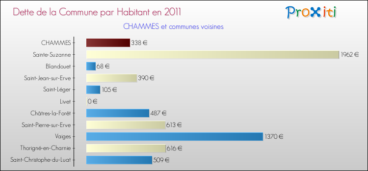 Dette par habitant de la commune en 2011 pour CHAMMES et les communes proches Comparaison de la dette par habitant de la commune en 2011 pour CHAMMES et les communes voisines