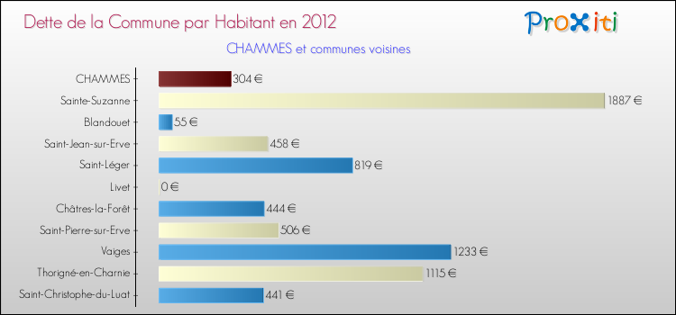 Dette par habitant de la commune en 2012 pour CHAMMES et les communes proches Comparaison de la dette par habitant de la commune en 2012 pour CHAMMES et les communes voisines