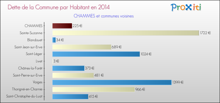 Dette par habitant de la commune en 2014 pour CHAMMES et les communes proches Comparaison de la dette par habitant de la commune en 2014 pour CHAMMES et les communes voisines