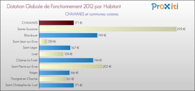 Montant des dotations globales de fonctionnement DGF par Habitant pour CHAMMES et les communes proches Comparaison des des dotations globales de fonctionnement DGF par habitant pour CHAMMES et les communes voisines