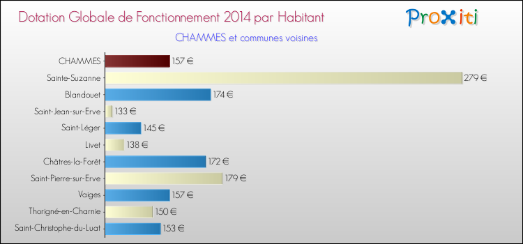 Montant des dotations globales de fonctionnement DGF par Habitant pour CHAMMES et les communes proches en 2014. Comparaison des des dotations globales de fonctionnement DGF par habitant pour CHAMMES et les communes voisines en 2014.