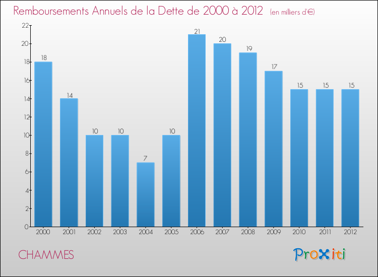 Evolution de l'annuité de la dette pour la commune de CHAMMES de 2000 à 2012 Annuités de la dette pour CHAMMES de 2000 à 2012