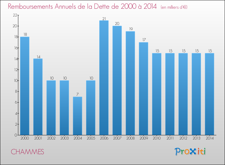 Evolution de l'annuité de la dette pour la commune de CHAMMES de 2000 à 2014 Annuités de la dette pour CHAMMES de 2000 à 2014