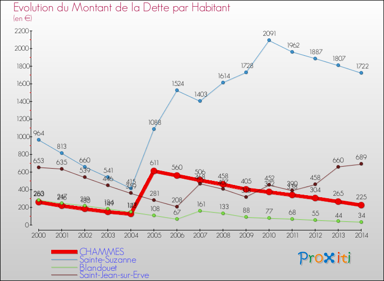 Evolution de la dette par habitant pour la commune de CHAMMES et les communes proches de 2000 à 2014 Comparaison de la dette par habitant pour CHAMMES et les communes voisines de 2000 à 2014