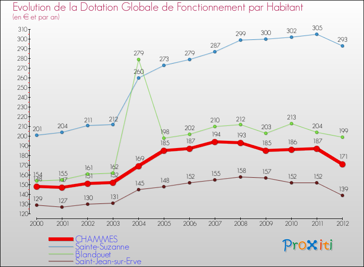 Evolution et montant de la dotation globale de fonctionnement par Habitant pour CHAMMES et les communes proches Comparaison des dotations globales de fonctionnement par habitant pour CHAMMES et les communes voisines