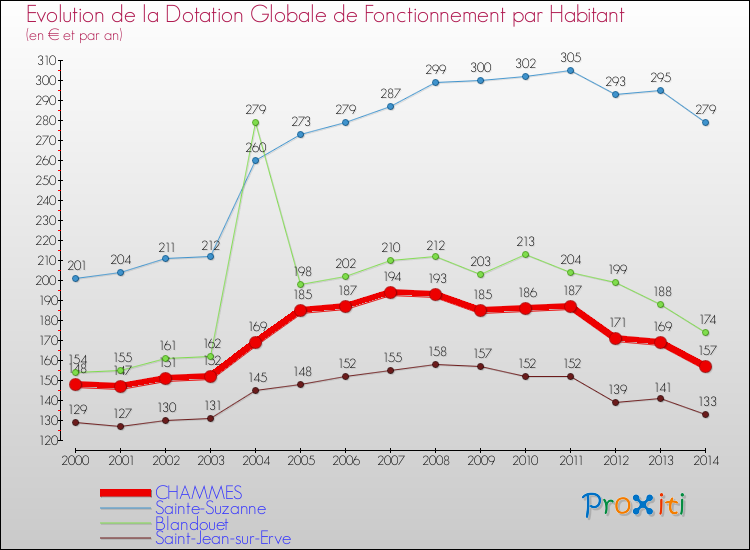 Evolution et montant de la dotation globale de fonctionnement par Habitant pour CHAMMES et les communes proches de 2000 à 2014. Comparaison des dotations globales de fonctionnement par habitant pour CHAMMES et les communes voisines de 2000 à 2014.