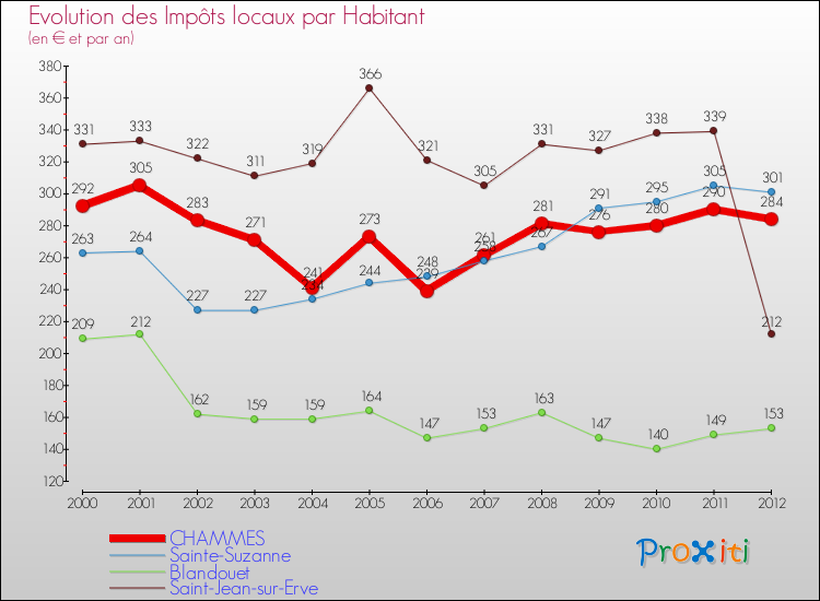 Evolution et montant des impôts locaux par Habitant pour CHAMMES et les communes proches Comparaison des impôts locaux par habitant pour CHAMMES et les communes voisines