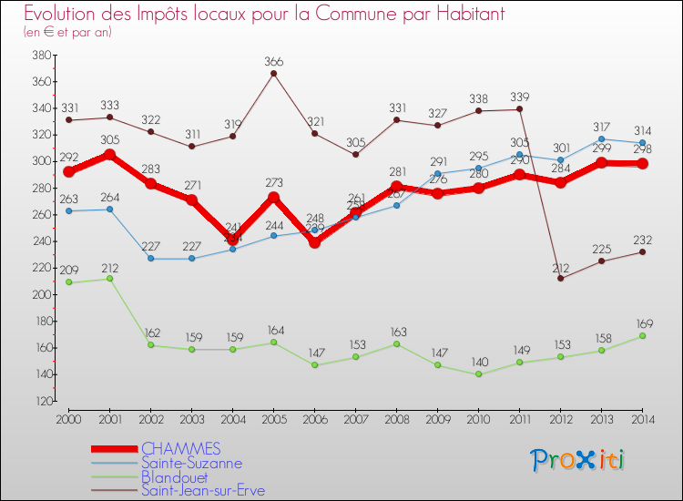 Evolution et montant des impôts locaux par Habitant pour CHAMMES et les communes proches de 2000 à 2014 Comparaison des impôts locaux par habitant pour CHAMMES et les communes voisines de 2000 à 2014
