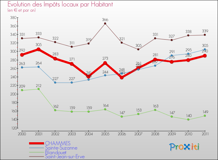 Evolution et montant des impôts locaux par Habitant pour CHAMMES et les communes proches Comparaison des impôts locaux par habitant pour CHAMMES et les communes voisines