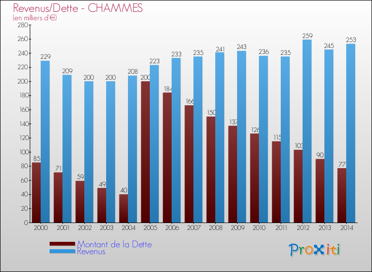 Evolution comparée de la dette et des revenus pour la commune de CHAMMES de 2000 à 2014 Comparaison de la dette et des revenus pour CHAMMES de 2000 à 2014