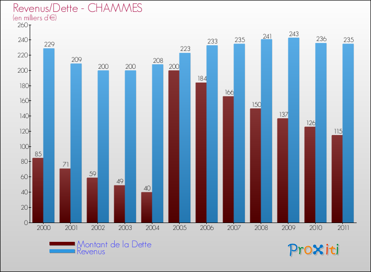 Evolution comparée de la dette et des revenus pour la commune de CHAMMES de 2000 à 2011 Comparaison de la dette et des revenus pour CHAMMES de 2000 à 2011