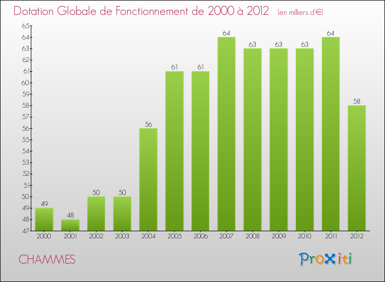 Evolution du montant de la Dotation Globale de Fonctionnement pour la commune de CHAMMES de 2000 à 2012 Evolution du montant de la Dotation Globale de Fonctionnement pour CHAMMES de 2000 à 2012