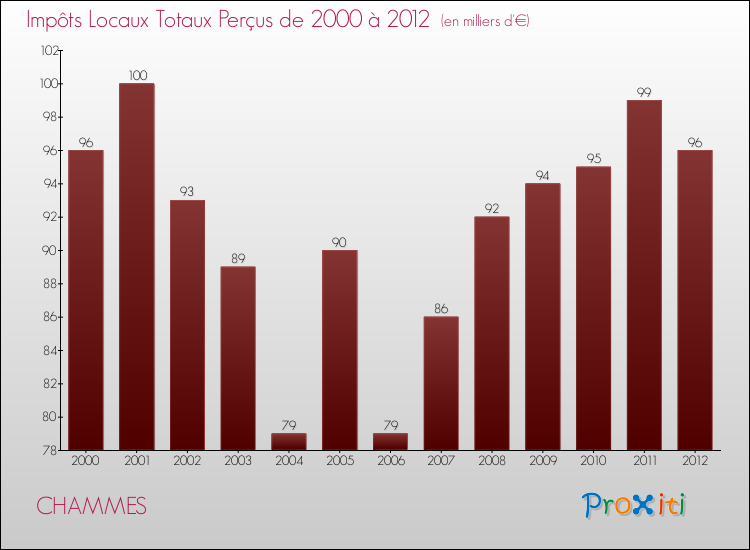 Evolution des Impôts Locaux pour la commune de CHAMMES de 2000 à 2012 Evolution des Impôts Locaux pour CHAMMES de 2000 à 2012