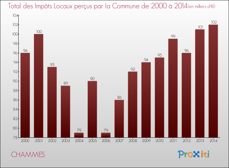 Evolution des Impôts Locaux pour la commune de CHAMMES de 2000 à 2014 Evolution des Impôts Locaux pour CHAMMES de 2000 à 2014