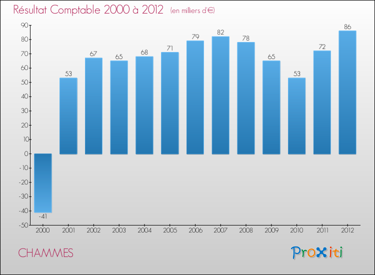 Evolution du résultat comptable pour la commune de CHAMMES de 2000 à 2012 Evolution du résultat comptable pour CHAMMES de 2000 à 2012
