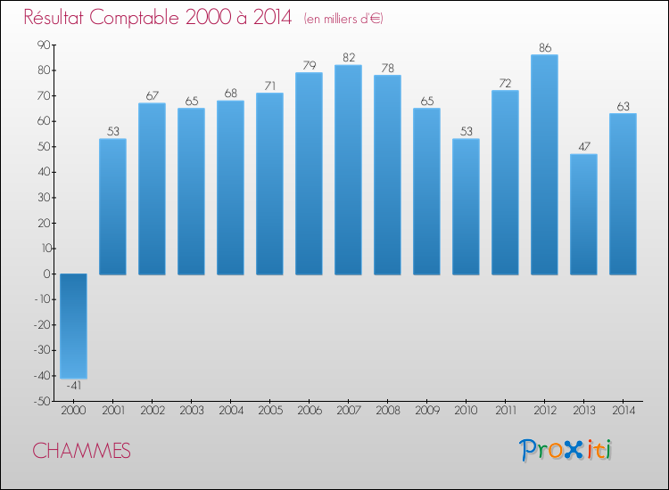 Evolution du résultat comptable pour la commune de CHAMMES de 2000 à 2014 Evolution du résultat comptable pour CHAMMES de 2000 à 2014