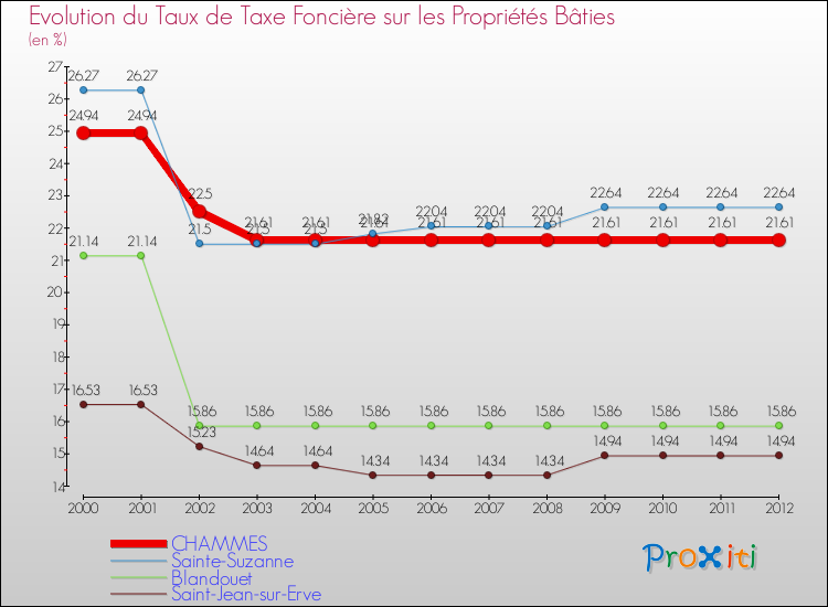 Evolution du taux de la taxe foncière sur le bati pour CHAMMES et les communes proches de 2000 à 2012 Comparaison des taux de taxe foncière sur le bati pour CHAMMES et les communes voisines de 2000 à 2012