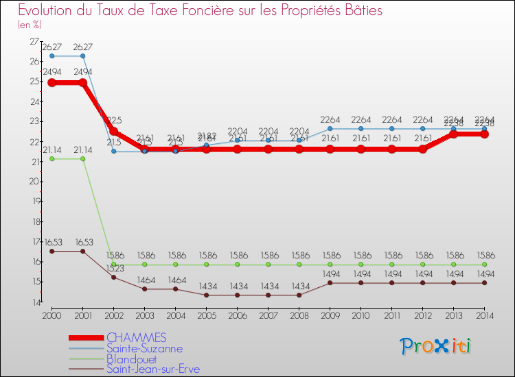 Evolution du taux de la taxe foncière sur le bati pour CHAMMES et les communes proches de 2000 à 2014 Comparaison des taux de taxe foncière sur le bati pour CHAMMES et les communes voisines de 2000 à 2014
