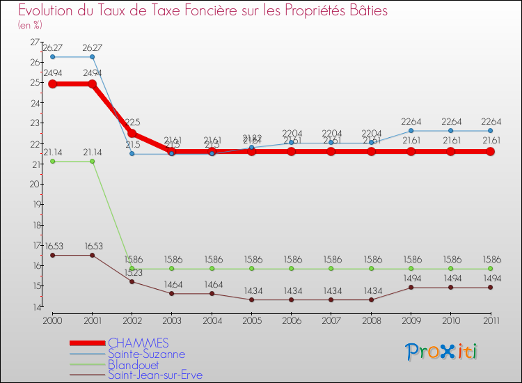 Evolution du taux de la taxe foncière sur le bati pour CHAMMES et les communes proches Comparaison des taux de taxe foncière sur le bati pour CHAMMES et les communes voisines