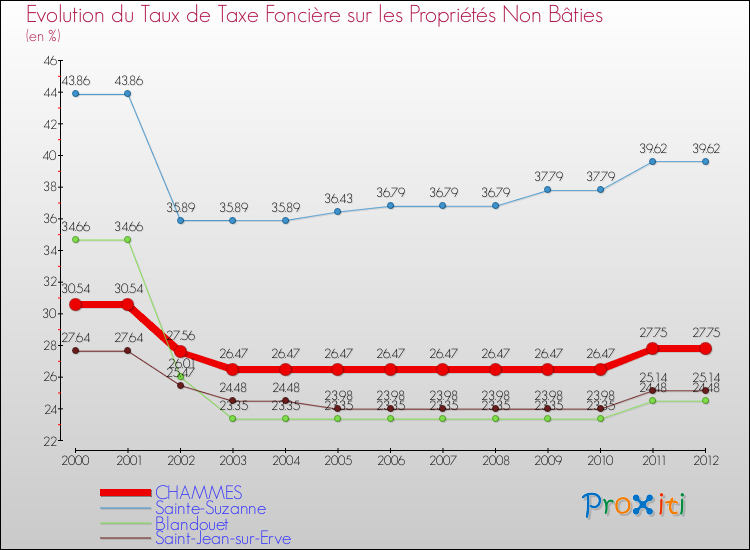 Evolution du taux de la taxe foncière sur les immeubles et terrains non batis pour CHAMMES et les communes proches de 2000 à 2012 Comparaison des taux de la taxe foncière sur les immeubles et terrains non batis pour CHAMMES et les communes voisines de 2000 à 2012