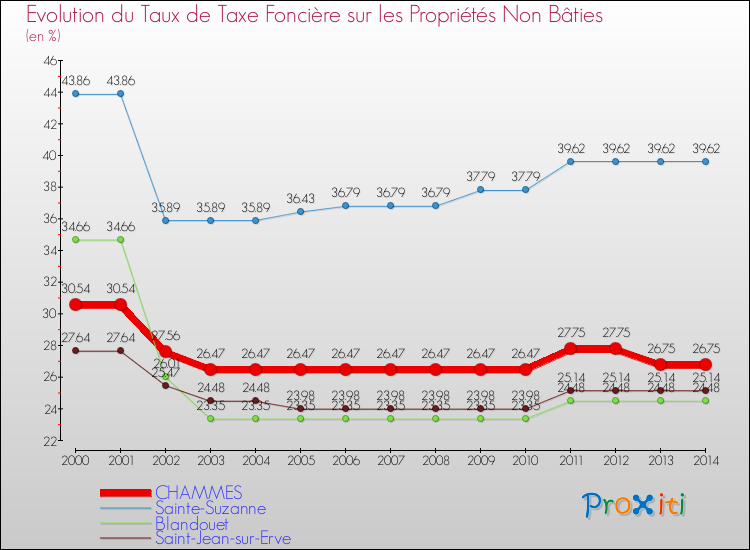 Evolution du taux de la taxe foncière sur les immeubles et terrains non batis pour CHAMMES et les communes proches de 2000 à 2014 Comparaison des taux de la taxe foncière sur les immeubles et terrains non batis pour CHAMMES et les communes voisines de 2000 à 2014
