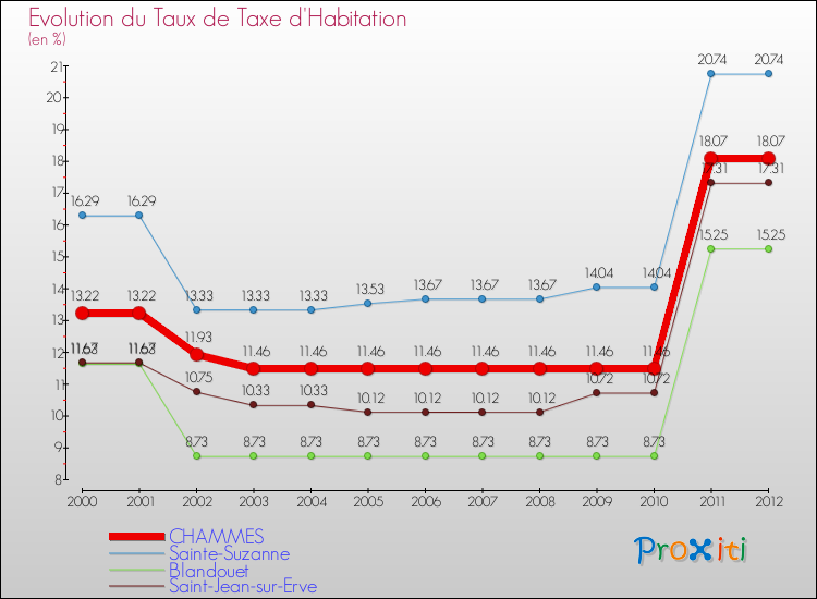 Evolution du taux de la taxe d'habitation pour CHAMMES et les communes proches Comparaison des taux de la taxe d'habitation pour CHAMMES et les communes voisines