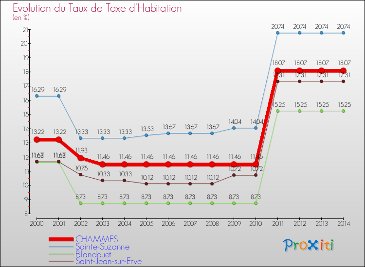 Evolution du taux de la taxe d'habitation pour CHAMMES et les communes proches de 2000 à 2014 Comparaison des taux de la taxe d'habitation pour CHAMMES et les communes voisines de 2000 à 2014