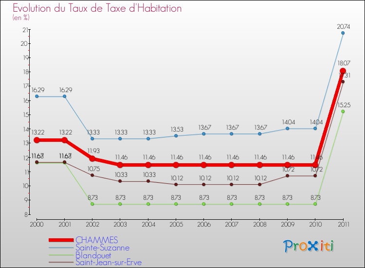 Evolution du taux de la taxe d'habitation pour CHAMMES et les communes proches Comparaison des taux de la taxe d'habitation pour CHAMMES et les communes voisines