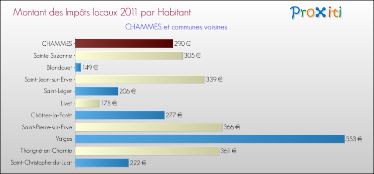 Montant des impôts locaux par Habitant pour CHAMMES et les communes proches Comparaison des impôts locaux par habitant pour CHAMMES et les communes voisines