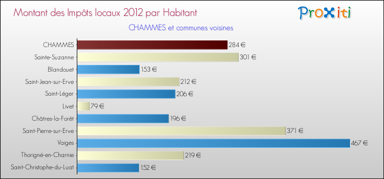Montant des impôts locaux par Habitant pour CHAMMES et les communes proches Comparaison des impôts locaux par habitant pour CHAMMES et les communes voisines