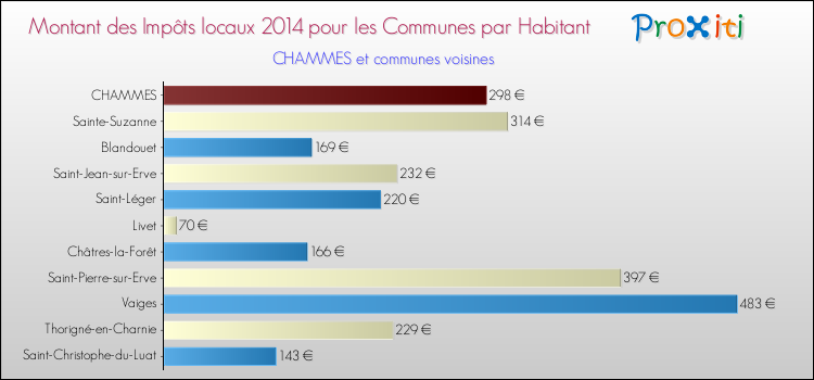 Montant des impôts locaux par Habitant pour CHAMMES et les communes proches en 2014 Comparaison des impôts locaux par habitant pour CHAMMES et les communes voisines en 2014