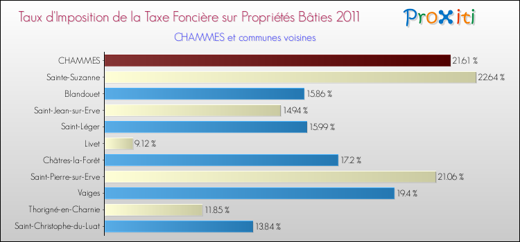 Taux d'imposition de la taxe foncière sur le bati 2011 pour CHAMMES et les communes proches Comparaison des taux d'imposition de la taxe foncière sur le bati 2011 pour CHAMMES et les communes voisines