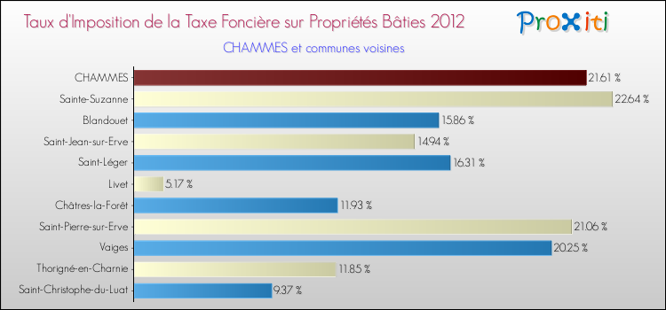 Taux d'imposition de la taxe foncière sur le bati 2012 pour CHAMMES et les communes proches Comparaison des taux d'imposition de la taxe foncière sur le bati 2012 pour CHAMMES et les communes voisines