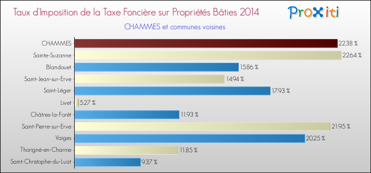 Taux d'imposition de la taxe foncière sur le bati 2014 pour CHAMMES et les communes proches Comparaison des taux d'imposition de la taxe foncière sur le bati 2014 pour CHAMMES et les communes voisines