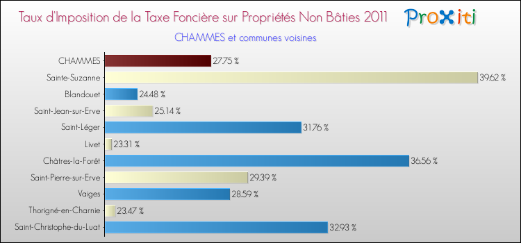 Taux d'imposition de la taxe foncière sur les immeubles et terrains non batis 2011 pour CHAMMES et les communes proches Comparaison des taux d'imposition de la taxe foncière sur les immeubles et terrains non batis 2011 pour CHAMMES et les communes voisines