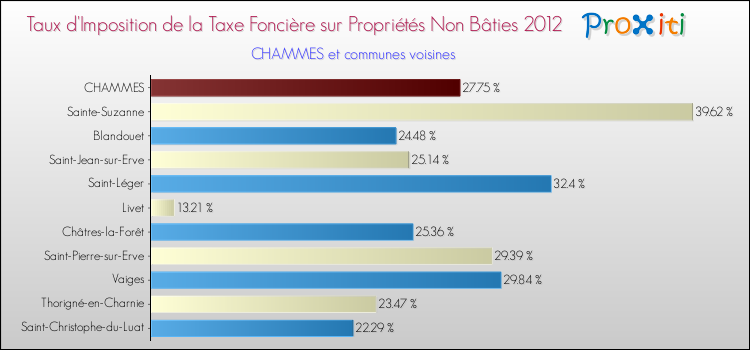 Taux d'imposition de la taxe foncière sur les immeubles et terrains non batis 2012 pour CHAMMES et les communes proches Comparaison des taux d'imposition de la taxe foncière sur les immeubles et terrains non batis 2012 pour CHAMMES et les communes voisines