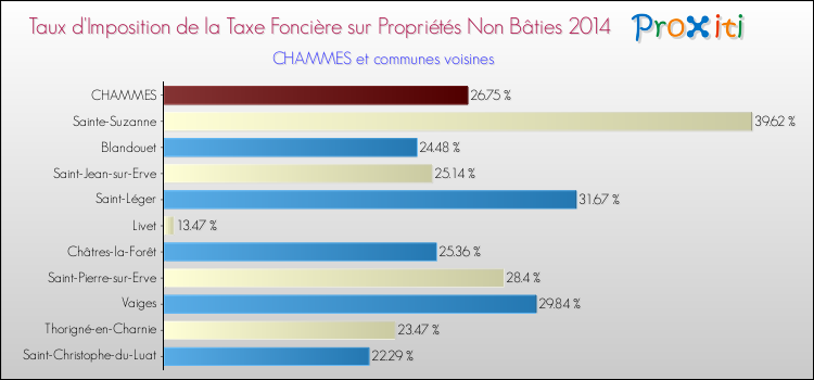 Taux d'imposition de la taxe foncière sur les immeubles et terrains non batis 2014 pour CHAMMES et les communes proches Comparaison des taux d'imposition de la taxe foncière sur les immeubles et terrains non batis 2014 pour CHAMMES et les communes voisines