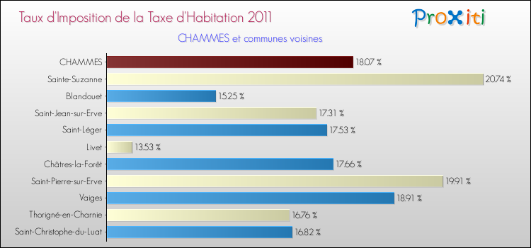 Taux d'imposition de la taxe d'habitation 2011 pour CHAMMES et les communes proches Comparaison des taux d'imposition de la taxe d'habitation 2011 pour CHAMMES et les communes voisines