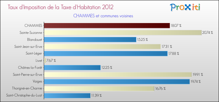 Taux d'imposition de la taxe d'habitation 2012 pour CHAMMES et les communes proches Comparaison des taux d'imposition de la taxe d'habitation 2012 pour CHAMMES et les communes voisines