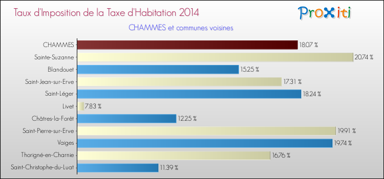 Taux d'imposition de la taxe d'habitation 2014 pour CHAMMES et les communes proches Comparaison des taux d'imposition de la taxe d'habitation 2014 pour CHAMMES et les communes voisines
