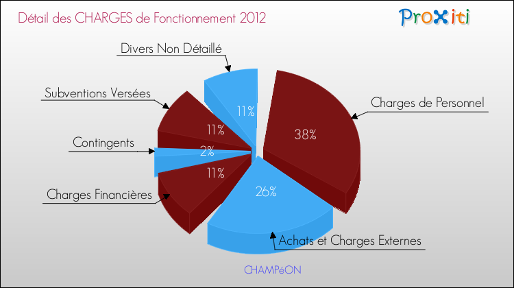 Décomposition des Charges de Fonctionnement 2012 de la commune de CHAMPéON Charges de Fonctionnement 2012 pour la commune de CHAMPéON