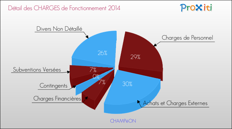 Décomposition des Charges de Fonctionnement 2014 de la commune de CHAMPéON Charges de Fonctionnement 2014 pour la commune de CHAMPéON