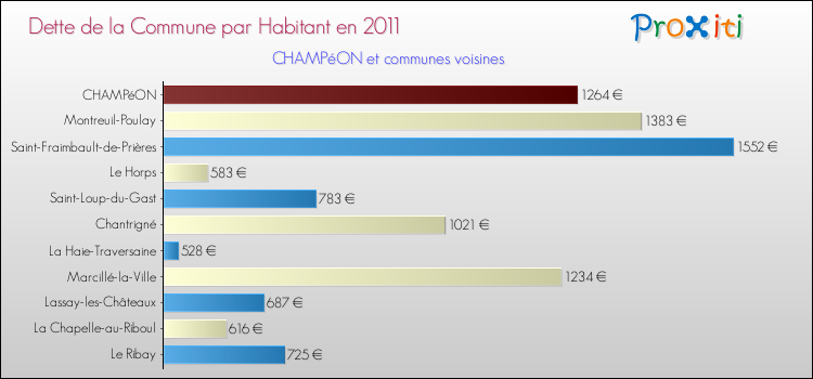 Dette par habitant de la commune en 2011 pour CHAMPéON et les communes proches Comparaison de la dette par habitant de la commune en 2011 pour CHAMPéON et les communes voisines