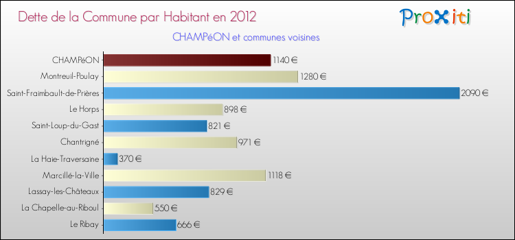 Dette par habitant de la commune en 2012 pour CHAMPéON et les communes proches Comparaison de la dette par habitant de la commune en 2012 pour CHAMPéON et les communes voisines