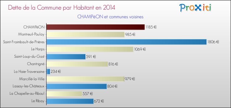 Dette par habitant de la commune en 2014 pour CHAMPéON et les communes proches Comparaison de la dette par habitant de la commune en 2014 pour CHAMPéON et les communes voisines